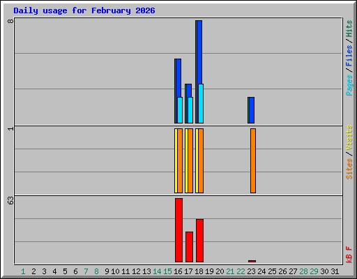 Daily usage for February 2026