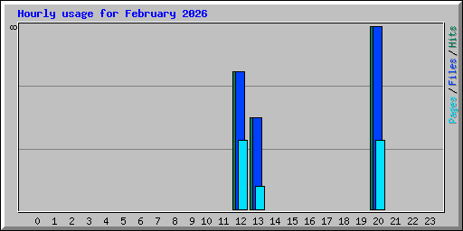 Hourly usage for February 2026