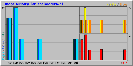 Usage summary for reclameburo.nl