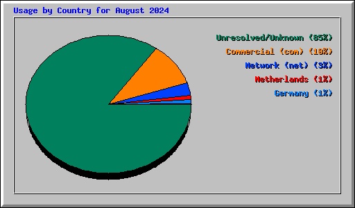 Usage by Country for August 2024