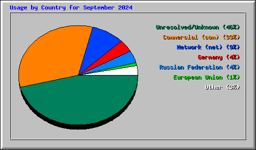 Usage by Country for September 2024