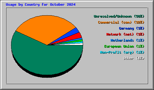 Usage by Country for October 2024