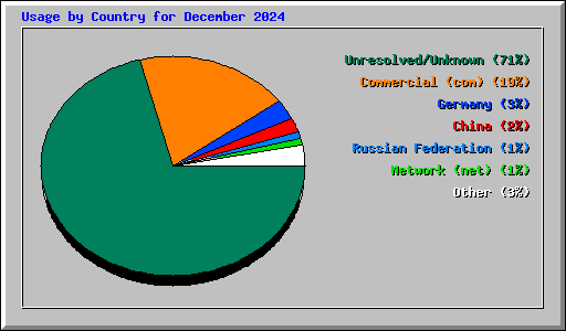 Usage by Country for December 2024