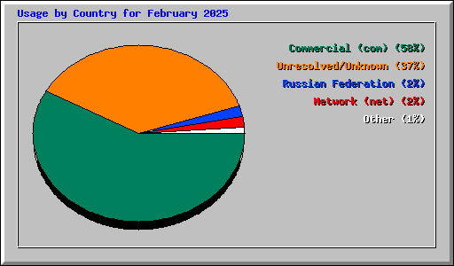 Usage by Country for February 2025