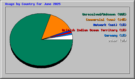 Usage by Country for June 2025
