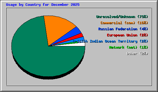 Usage by Country for December 2025