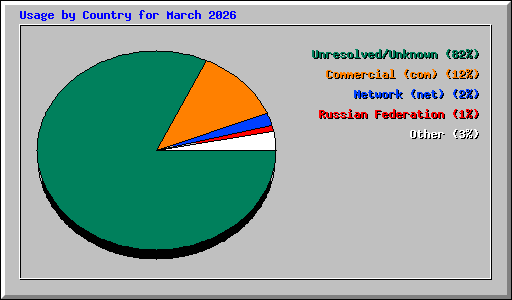 Usage by Country for March 2026