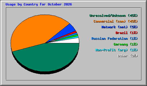 Usage by Country for October 2026