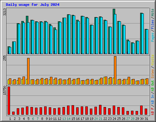 Daily usage for July 2024