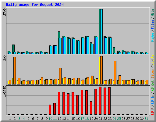 Daily usage for August 2024