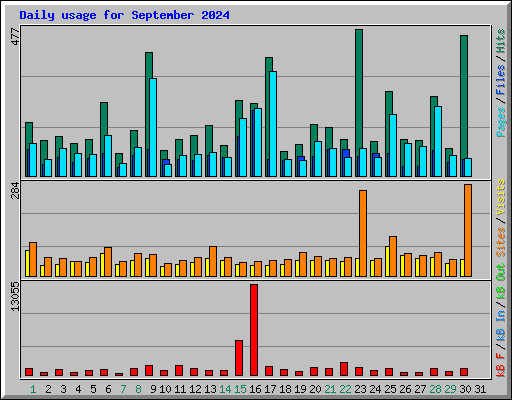 Daily usage for September 2024