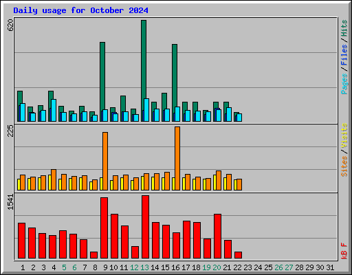 Daily usage for October 2024