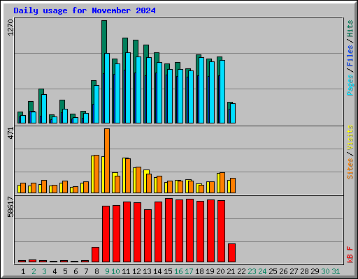 Daily usage for November 2024