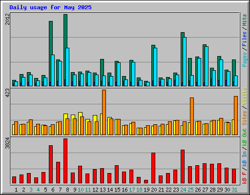 Daily usage for May 2025