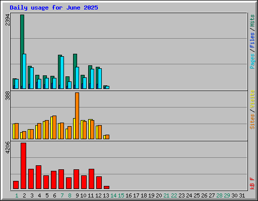 Daily usage for June 2025