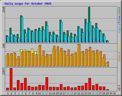 Daily usage for October 2025