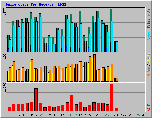 Daily usage for November 2025