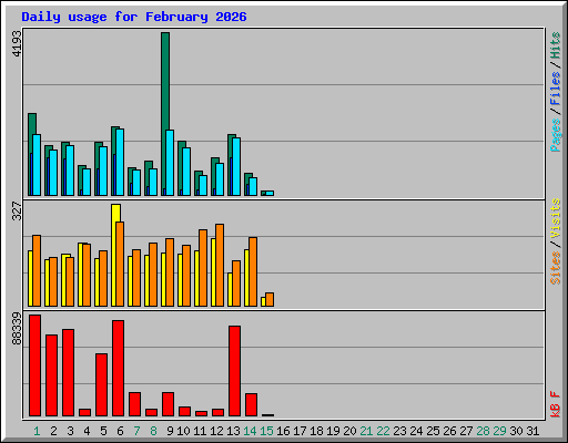 Daily usage for February 2026