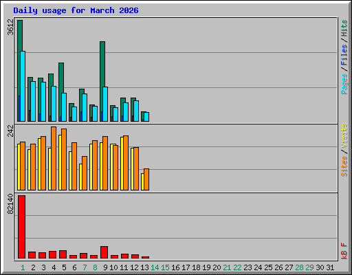 Daily usage for March 2026