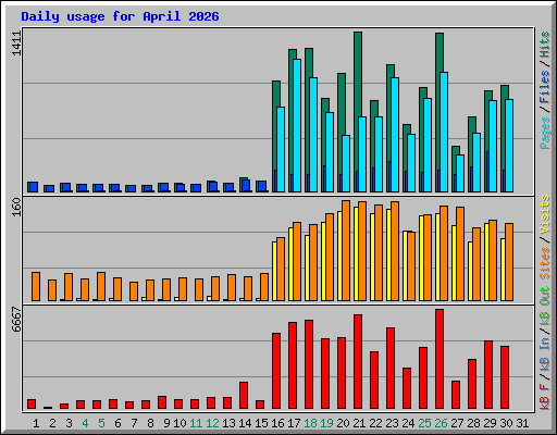 Daily usage for April 2026