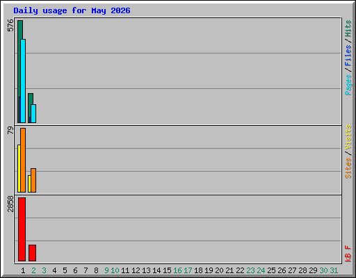 Daily usage for May 2026