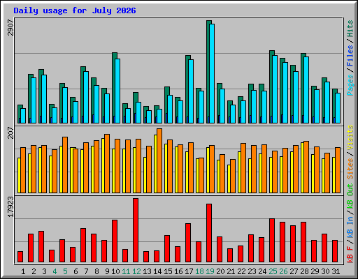 Daily usage for July 2026