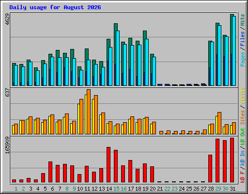 Daily usage for August 2026