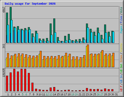 Daily usage for September 2026