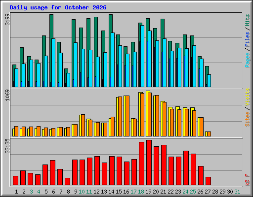 Daily usage for October 2026