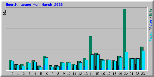 Hourly usage for March 2026