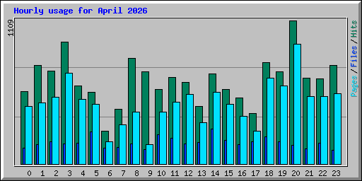 Hourly usage for April 2026