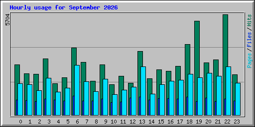 Hourly usage for September 2026