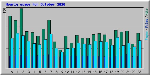 Hourly usage for October 2026