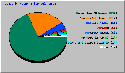 Usage by Country for July 2024