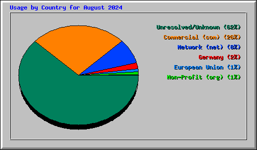 Usage by Country for August 2024