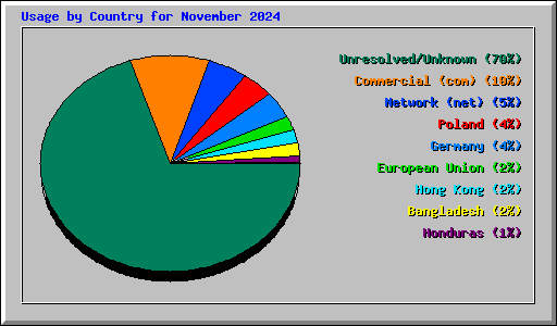 Usage by Country for November 2024