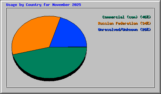 Usage by Country for November 2025