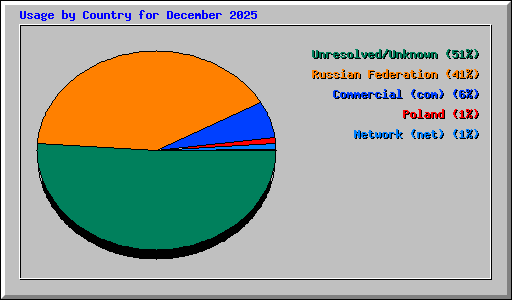 Usage by Country for December 2025