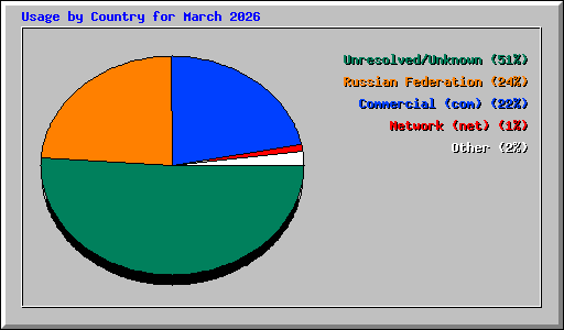 Usage by Country for March 2026