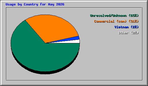 Usage by Country for May 2026