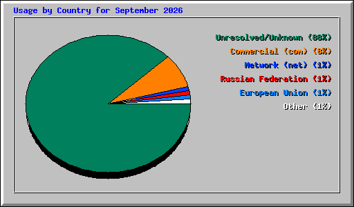 Usage by Country for September 2026