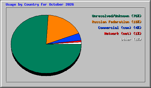 Usage by Country for October 2026