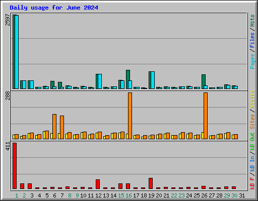 Daily usage for June 2024