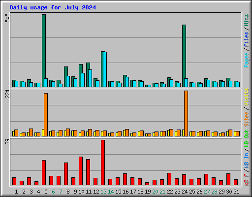 Daily usage for July 2024