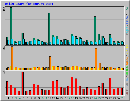 Daily usage for August 2024