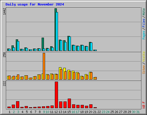 Daily usage for November 2024