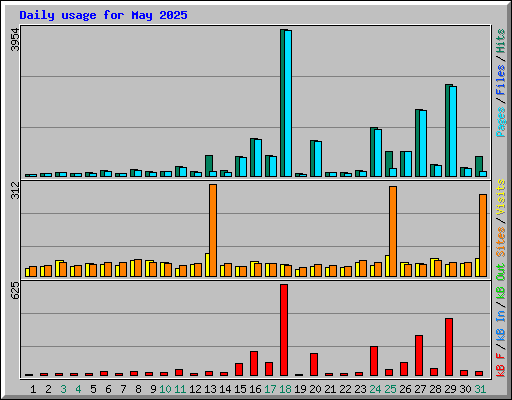 Daily usage for May 2025