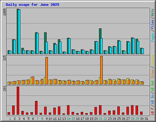 Daily usage for June 2025