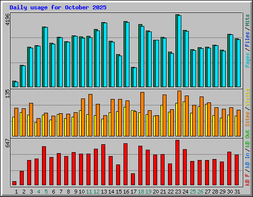 Daily usage for October 2025