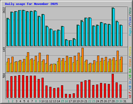 Daily usage for November 2025
